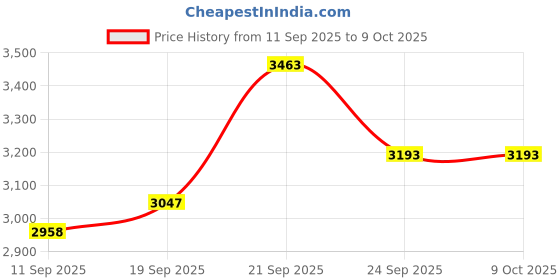 flipkart.com sea shore Western Commode Wall Mounted Western Commode – Ceramic Build with Soft Close Seat Western Commode sea shore Price History Graph from 11 Sep 2025 to 9 Oct 2025