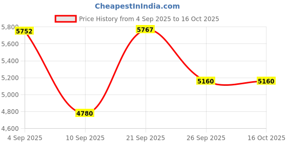 flipkart.com sea shore Western Commode Western‑Style Ceramic Toilet with Soft‑Close Lid Western Commode sea shore Price History Graph from 4 Sep 2025 to 16 Oct 2025