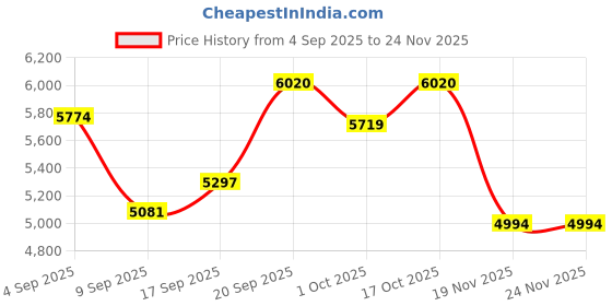 flipkart.com sea shore White Ceramic Toilet Modern Western Commode with Soft Close Seat Western Commode sea shore Price History Graph from 4 Sep 2025 to 23 Nov 2025