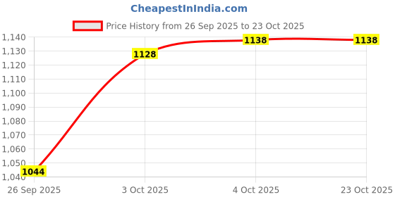 flipkart.com speedo Sea Squad Mask speedo Price History Graph from 26 Sep 2025 to 22 Oct 2025