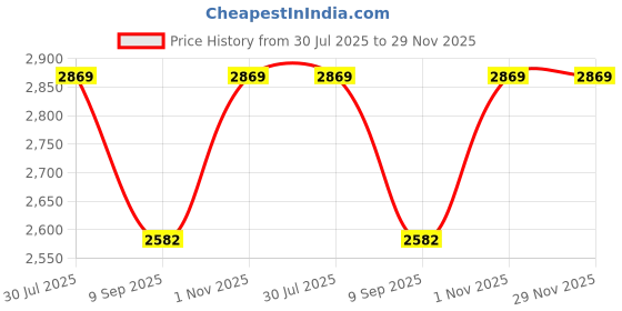 flipkart.com sea to summit Sea-to Summit Eclipse Gloves Travel Diving Gloves sea to summit Price History Graph from 30 Jul 2025 to 28 Nov 2025