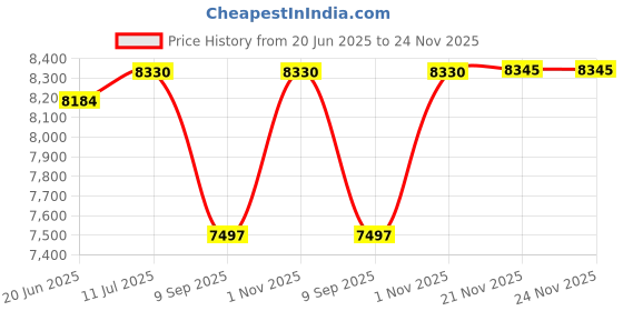 flipkart.com sea to summit Reactor Fleece Sleeping Bag Liner - Mummy Sleeping Bag sea to summit Price History Graph from 20 Jun 2025 to 23 Nov 2025