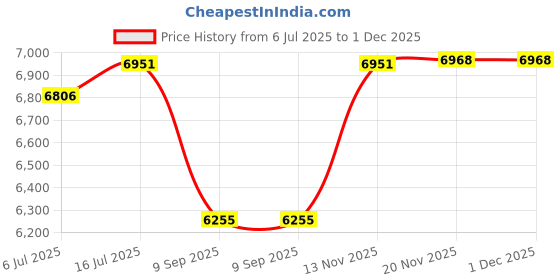 flipkart.com sea to summit Reactor Sleeping Bag Liner - Mummy Sleeping Bag sea to summit Price History Graph from 6 Jul 2025 to 1 Dec 2025
