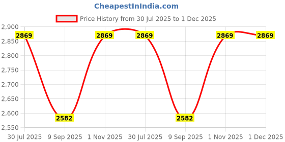 flipkart.com sea to summit Sea-to Summit Eclipse Gloves Travel Diving Gloves sea to summit Price History Graph from 30 Jul 2025 to 30 Nov 2025