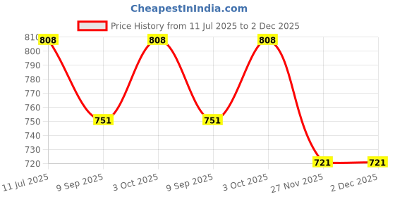 flipkart.com harikrupex Sea Turtle Toddler Inflatable Ice Water Patted Mat Baby Tummy Playmat Pad | Multi Color Inflatable Pool Accessory harikrupex Price History Graph from 11 Jul 2025 to 2 Dec 2025