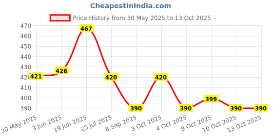 flipkart.com bellveen Sea Turtle Toddler Inflatable Ice Water Patted Mat Baby Tummy Playmat Pad | Multi Color | Pack of 1 Inflatable Swimming Pool bellveen Price History Graph from 30 May 2025 to 12 Oct 2025