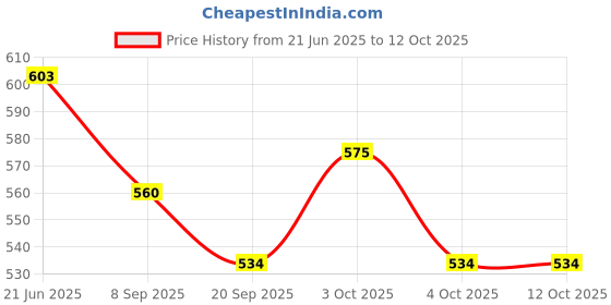 flipkart.com boriva Sea Turtle Toddler Inflatable Ice Water Patted Mat Pack of 1 Inflatable Swimming Mats boriva Price History Graph from 21 Jun 2025 to 12 Oct 2025
