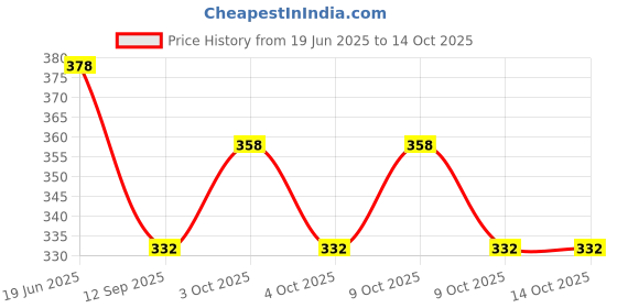 flipkart.com seaa School Set seaa Price History Graph from 19 Jun 2025 to 14 Oct 2025
