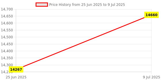flipkart.com Seaborn Durable Shower Set with Adjustable Flow | Chrome Finish & Water-Saving Features Digital Showers Jet Price History Graph from 25 Jun 2025 to 9 Jul 2025