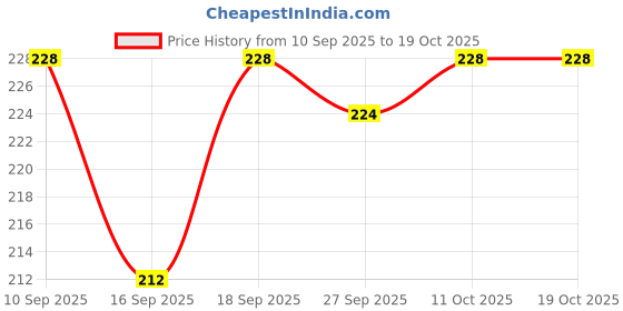flipkart.com healthy origins Seabuckthorn Dry Himalayan Berry Powder 75g Vitamin, Omega3, Collagen healthy origins Price History Graph from 10 Sep 2025 to 19 Oct 2025