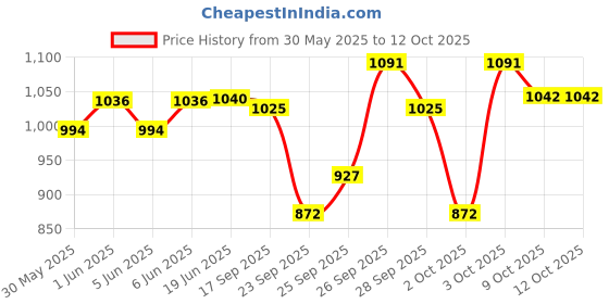 flipkart.com seachem Garlic Guard 250 ml Pet First Aid Kit seachem Price History Graph from 30 May 2025 to 11 Oct 2025
