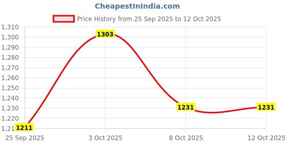 flipkart.com seacod Cod Fish Liver Oil 500 Capsules seacod Price History Graph from 25 Sep 2025 to 11 Oct 2025