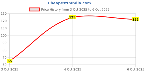 flipkart.com seacod Cod Fish Liver Oil Softgel Capsules With Natural Omega 3, Natural EPA & DHA seacod Price History Graph from 3 Oct 2025 to 6 Oct 2025