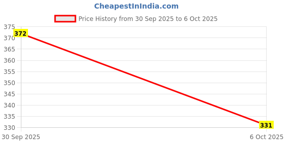 flipkart.com seacod Cod Fish Liver Oil Softgel Capsules With Natural Omega 3, Natural EPA & DHA seacod Price History Graph from 30 Sep 2025 to 6 Oct 2025