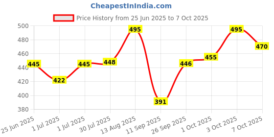 flipkart.com seacod fish oil seacod Price History Graph from 25 Jun 2025 to 7 Oct 2025