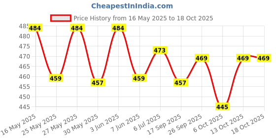 flipkart.com seacod Liver Oil Capsules seacod Price History Graph from 16 May 2025 to 18 Oct 2025