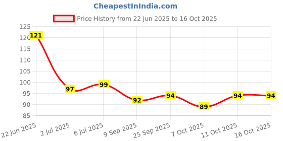 flipkart.com rcr Seafoam Cookie Crumble CC15 rcr Price History Graph from 22 Jun 2025 to 16 Oct 2025