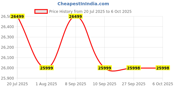 flipkart.com Seagate 10 TB External Hard Disk Drive (HDD) Price History Graph from 20 Jul 2025 to 6 Oct 2025