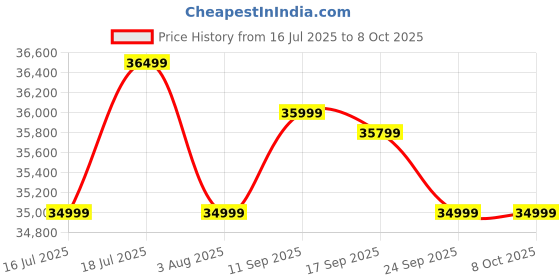 flipkart.com Seagate 16 TB External Hard Disk Drive (HDD) Price History Graph from 16 Jul 2025 to 6 Oct 2025