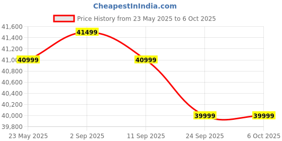 flipkart.com Seagate 18 TB External Hard Disk Drive (HDD) Price History Graph from 23 May 2025 to 6 Oct 2025