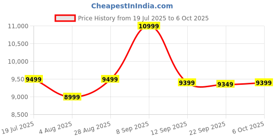 flipkart.com Seagate 2 TB External Hard Disk Drive (HDD) with 2 TB Cloud Storage Price History Graph from 19 Jul 2025 to 6 Oct 2025