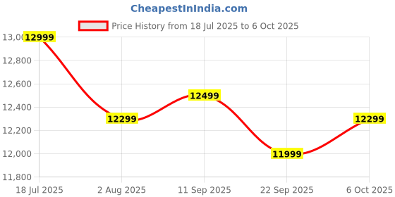 flipkart.com Seagate 4 TB External Hard Disk Drive (HDD) with 4 TB Cloud Storage Price History Graph from 18 Jul 2025 to 6 Oct 2025