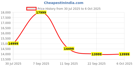 flipkart.com Seagate 5 TB External Hard Disk Drive (HDD) with 5 TB Cloud Storage Price History Graph from 30 Jul 2025 to 6 Oct 2025