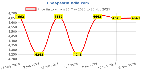 flipkart.com Seagate BARRACUDA 1 TB Desktop White SATA Internal Hard Disk Drive (HDD) (BARRACUDA 1TB) Price History Graph from 26 May 2025 to 22 Nov 2025