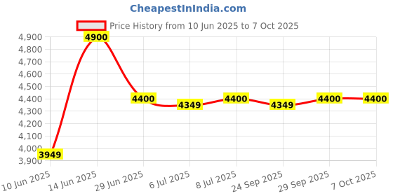 flipkart.com Seagate BarraCuda 1000 GB Desktop, All in One PC's Multicolor SATA Internal Hard Disk Drive (HDD) (ST1000DM010) Price History Graph from 10 Jun 2025 to 6 Oct 2025