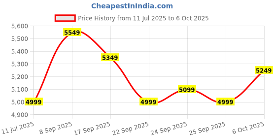 flipkart.com Seagate Basic Portable STJL1000400 1 TB External Hard Disk Drive (HDD) Price History Graph from 11 Jul 2025 to 6 Oct 2025