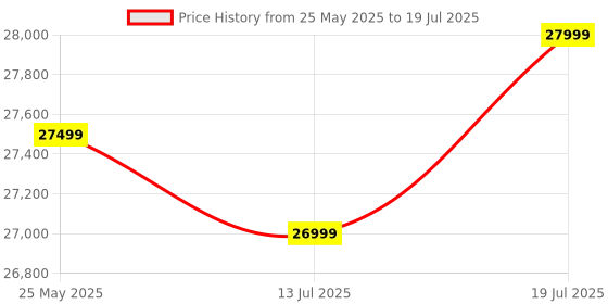 flipkart.com Seagate Expansion for Windows and Mac with 3 years Data Recovery Services – Desktop 12 TB External Hard Disk Drive (HDD) Price History Graph from 25 May 2025 to 13 Jul 2025
