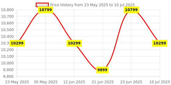 flipkart.com Seagate Expansion for Windows and Mac with 3 years Data Recovery Services – Desktop 4 TB External Hard Disk Drive (HDD) Price History Graph from 23 May 2025 to 10 Jul 2025