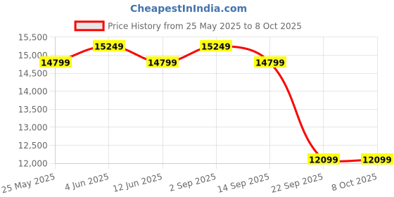 flipkart.com Seagate Expansion for Windows and Mac with 3 years Data Recovery Services – Desktop 6 TB External Hard Disk Drive (HDD) Price History Graph from 25 May 2025 to 8 Oct 2025