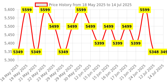 flipkart.com Seagate Expansion for Windows and Mac with 3 years Data Recovery Services – Portable 1 TB External Hard Disk Drive (HDD) Price History Graph from 18 May 2025 to 14 Jul 2025