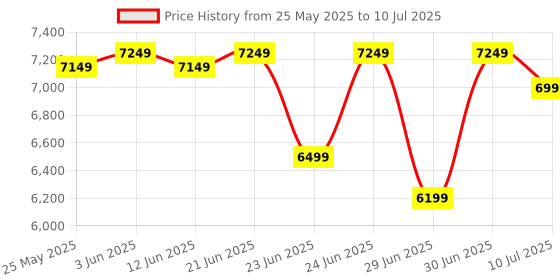 flipkart.com Seagate Expansion for Windows and Mac with 3 years Data Recovery Services – Portable 2 TB External Hard Disk Drive (HDD) Price History Graph from 25 May 2025 to 10 Jul 2025