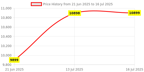 flipkart.com Seagate Expansion for Windows and Mac with 3 years Data Recovery Services – Portable 4 TB External Hard Disk Drive (HDD) Price History Graph from 21 Jun 2025 to 16 Jul 2025