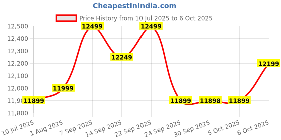 flipkart.com Seagate Expansion for Windows and Mac with 3 years Data Recovery Services – Portable 5 TB External Hard Disk Drive (HDD) Price History Graph from 10 Jul 2025 to 6 Oct 2025