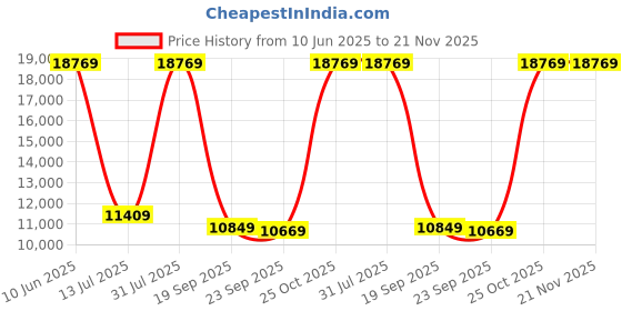 flipkart.com Seagate Firecuda 520 with PCIe Gen4 x4 NVMe 1.3 for Gaming PC Gaming Laptop Desktop 1 TB Laptop Orange PCIe NVMe Internal Solid State Drive (SSD) (ZP1000GM3A002) Price History Graph from 10 Jun 2025 to 20 Nov 2025