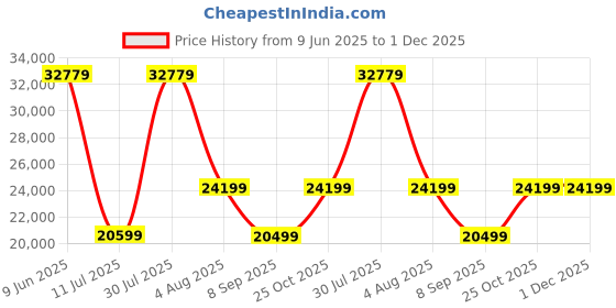 flipkart.com Seagate Firecuda 520 with PCIe Gen4 x4 NVMe 1.3 for Gaming PC Gaming Laptop Desktop 2 TB Laptop Orange PCIe NVMe Internal Solid State Drive (SSD) (ZP2000GM3A002) Price History Graph from 9 Jun 2025 to 1 Dec 2025