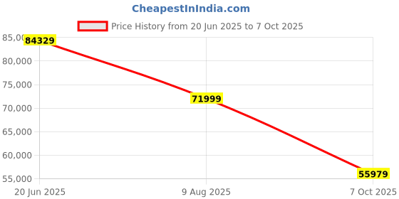 flipkart.com Seagate Firecuda 530 - M.2 PCIe Gen4, Heatsink 4 TB Laptop Black M.2 Internal Solid State Drive (SSD) (ZP4000GM3A023) Price History Graph from 20 Jun 2025 to 7 Oct 2025