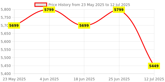 flipkart.com Seagate One Touch with Password Protection for Windows & Mac with 3 years Data Recovery Services - Portable 1 TB External Hard Disk Drive (HDD) Price History Graph from 23 May 2025 to 12 Jul 2025