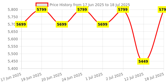 flipkart.com Seagate One Touch with Password Protection for Windows & Mac with 3 years Data Recovery Services - Portable 1 TB External Hard Disk Drive (HDD) Price History Graph from 17 Jun 2025 to 12 Jul 2025