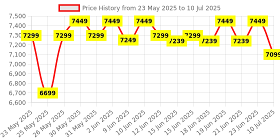 flipkart.com Seagate One Touch with Password Protection for Windows & Mac with 3 years Data Recovery Services - Portable 2 TB External Hard Disk Drive (HDD) Price History Graph from 23 May 2025 to 10 Jul 2025