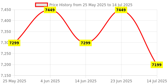 flipkart.com Seagate One Touch with Password Protection for Windows & Mac with 3 years Data Recovery Services - Portable 2 TB External Hard Disk Drive (HDD) Price History Graph from 25 May 2025 to 14 Jul 2025