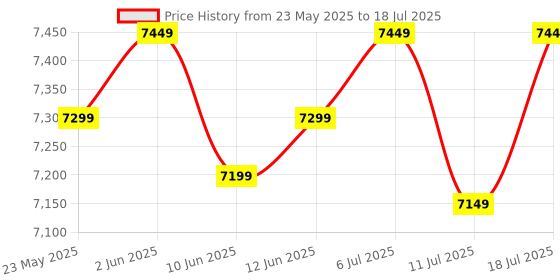 flipkart.com Seagate One Touch with Password Protection for Windows & Mac with 3 years Data Recovery Services - Portable 2 TB External Hard Disk Drive (HDD) Price History Graph from 23 May 2025 to 11 Jul 2025