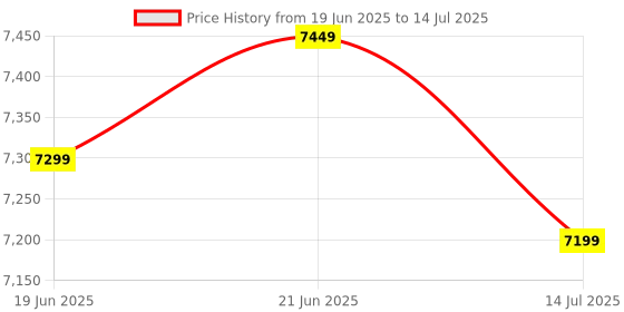 flipkart.com Seagate One Touch with Password Protection for Windows & Mac with 3 years Data Recovery Services - Portable 2 TB External Hard Disk Drive (HDD) Price History Graph from 19 Jun 2025 to 14 Jul 2025