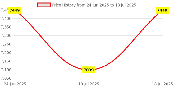 flipkart.com Seagate One Touch with Password Protection for Windows & Mac with 3 years Data Recovery Services - Portable 2 TB External Hard Disk Drive (HDD) Price History Graph from 24 Jun 2025 to 10 Jul 2025