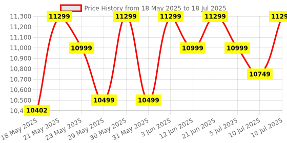 flipkart.com Seagate One Touch with Password Protection for Windows & Mac with 3 years Data Recovery Services - Portable 4 TB External Hard Disk Drive (HDD) Price History Graph from 18 May 2025 to 10 Jul 2025