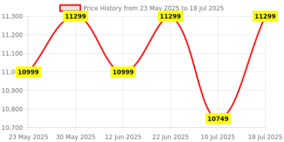 flipkart.com Seagate One Touch with Password Protection for Windows & Mac with 3 years Data Recovery Services - Portable 4 TB External Hard Disk Drive (HDD) Price History Graph from 23 May 2025 to 10 Jul 2025