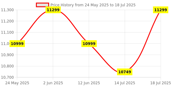 flipkart.com Seagate One Touch with Password Protection for Windows & Mac with 3 years Data Recovery Services - Portable 4 TB External Hard Disk Drive (HDD) Price History Graph from 24 May 2025 to 14 Jul 2025